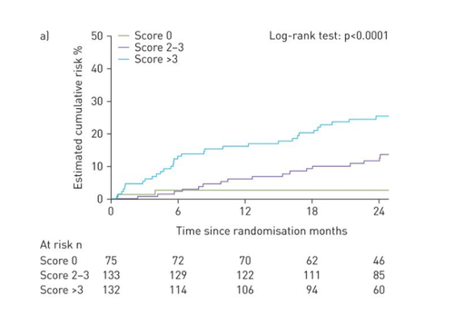 Age, PVOI and antiphospholipid antibodies are independent predictors of recurrent venous thromboembolism - article image
