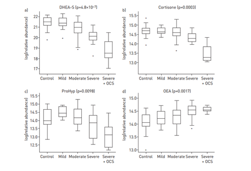 Mild asthma is metabolically distinct from both moderate and severe asthma - article image