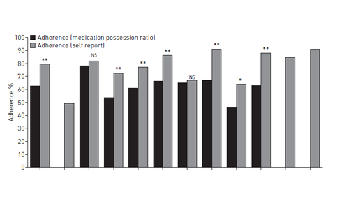 Variation in CF patient lung function can predict poor adherence to medication - article image